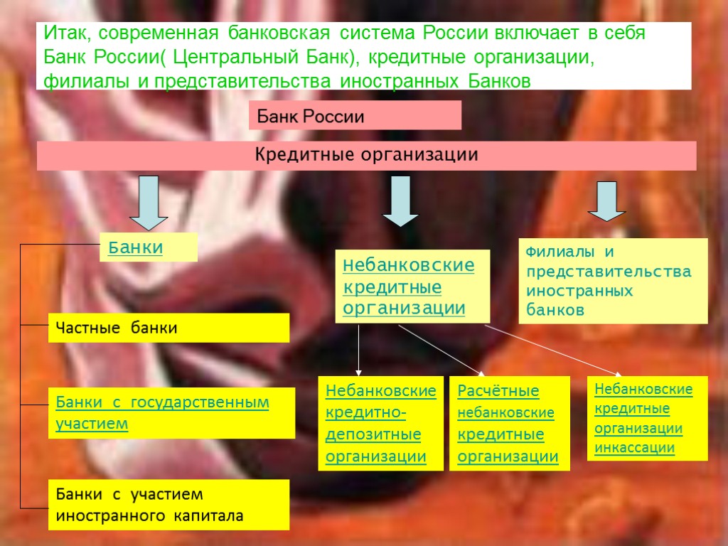 Итак, современная банковская система России включает в себя Банк России( Центральный Банк), кредитные организации,